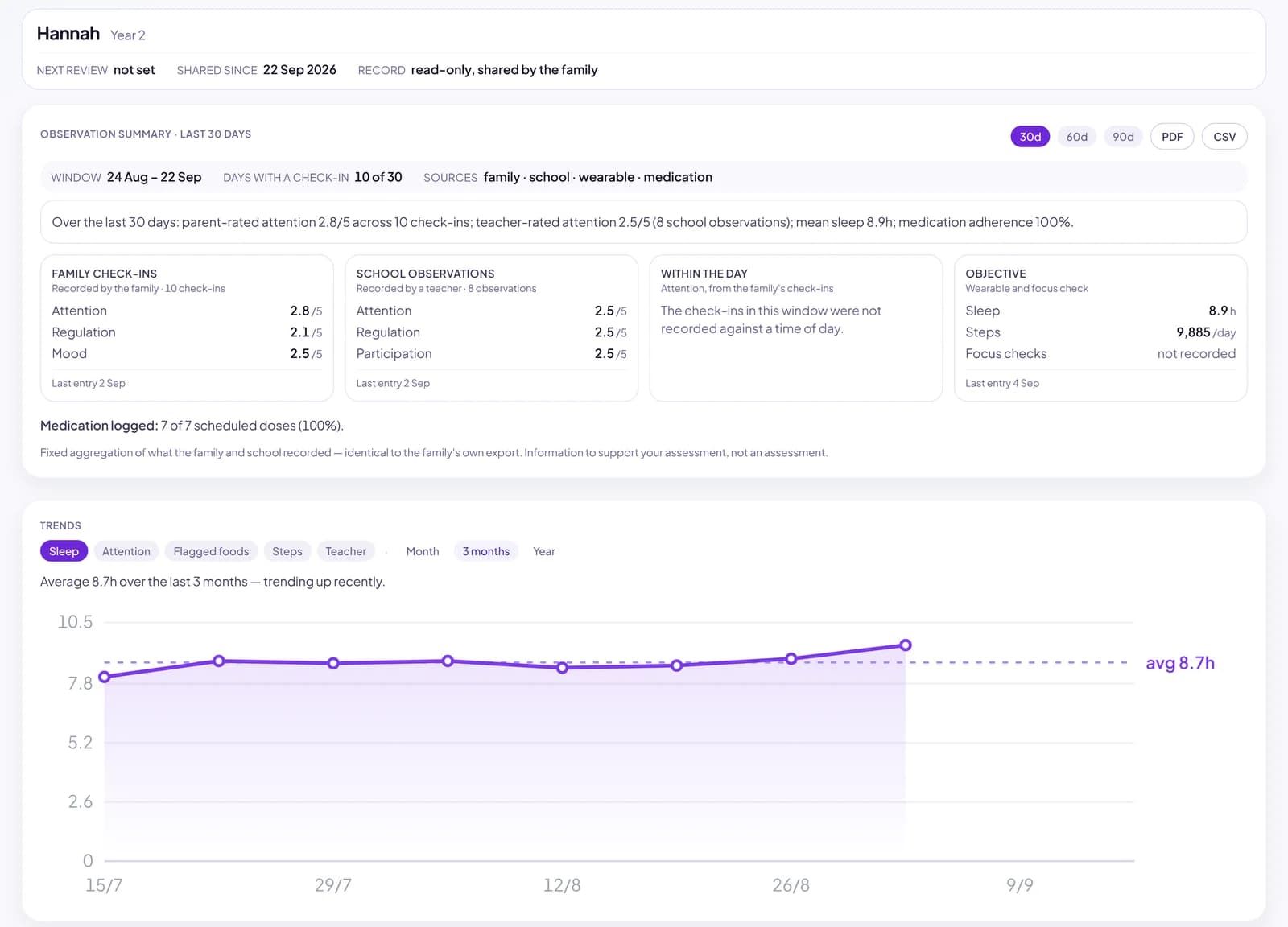 The clinician's view of a demo patient record: a 30-day observation summary from home, school and a wearable, with counts and averages, and a three-month sleep trend.