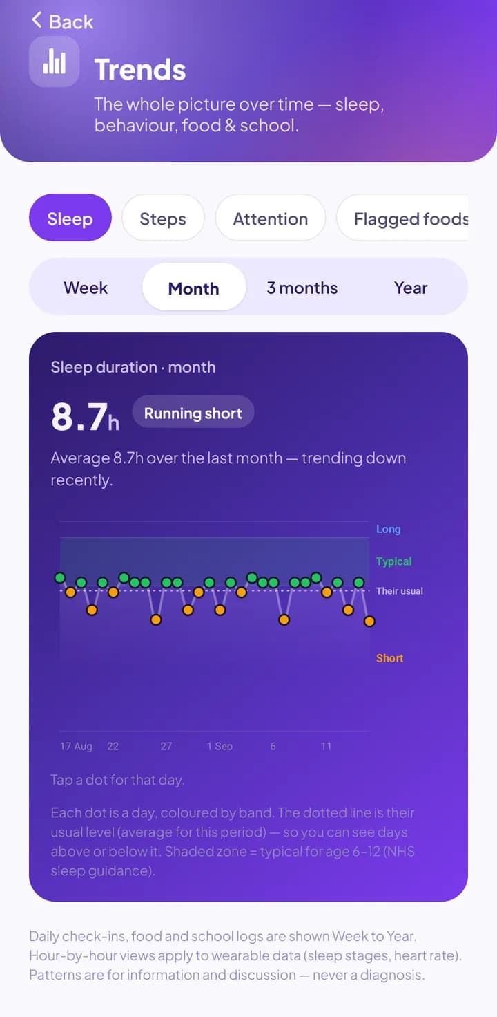 The Trends screen: a month of the demo child's sleep, each night plotted against their usual level.